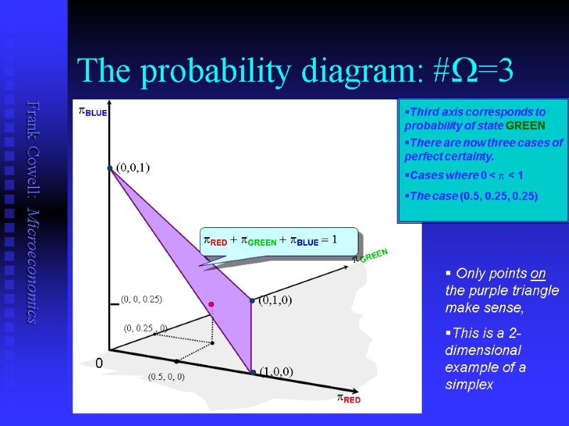 The probability diagram: #W=3 0 pBLUE pRED pGREEN Third axis corresponds to probability of